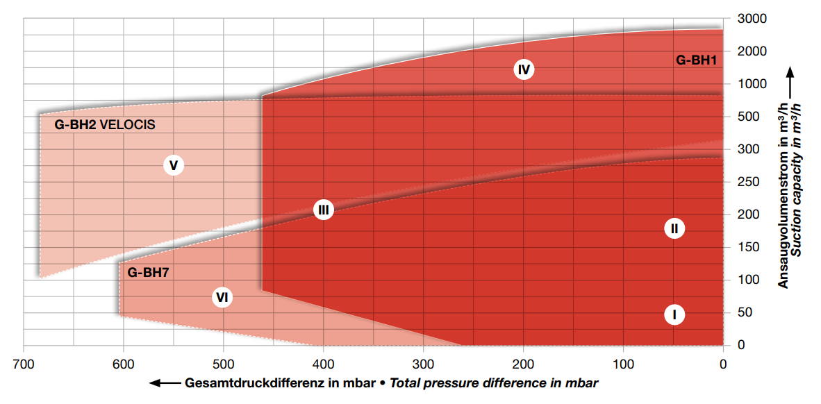 Боковые канальные вентиляторы серии G-BH1 / G-BH2 / G-BH7