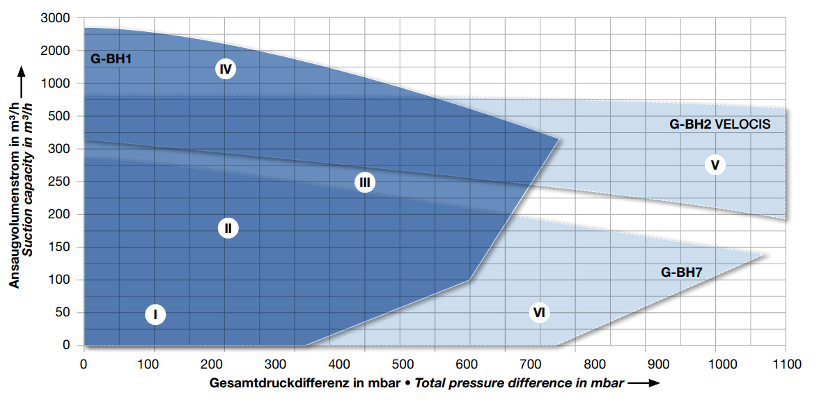 Боковые канальные вентиляторы серии G-BH1 / G-BH2 / G-BH7